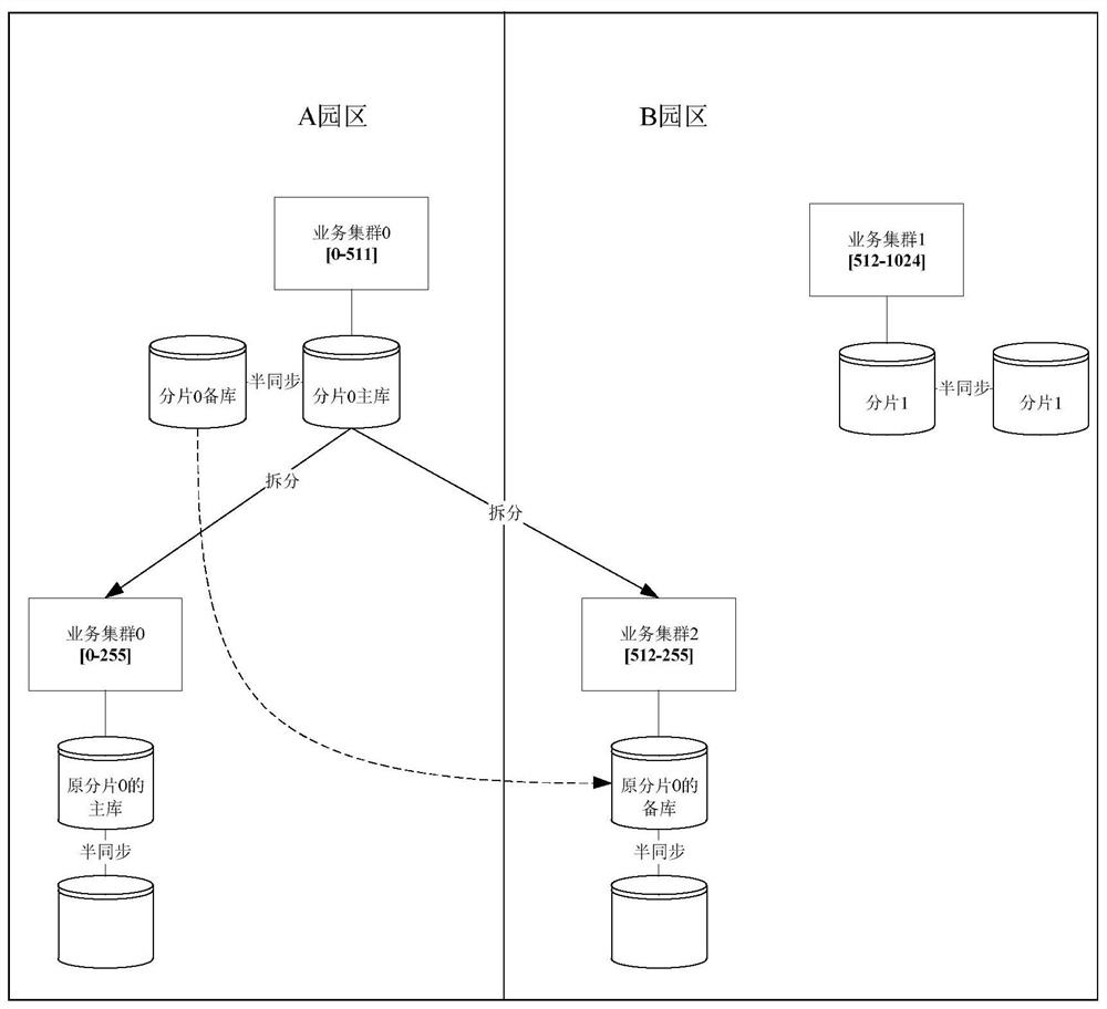 Online fragmentation capacity expansion method and device for a distributed system cluster