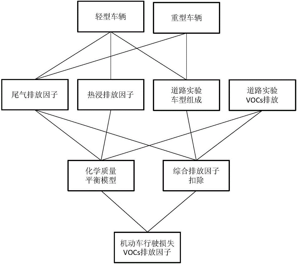 Vehicle evaporative emission operation loss VOCs emission factor measurement method