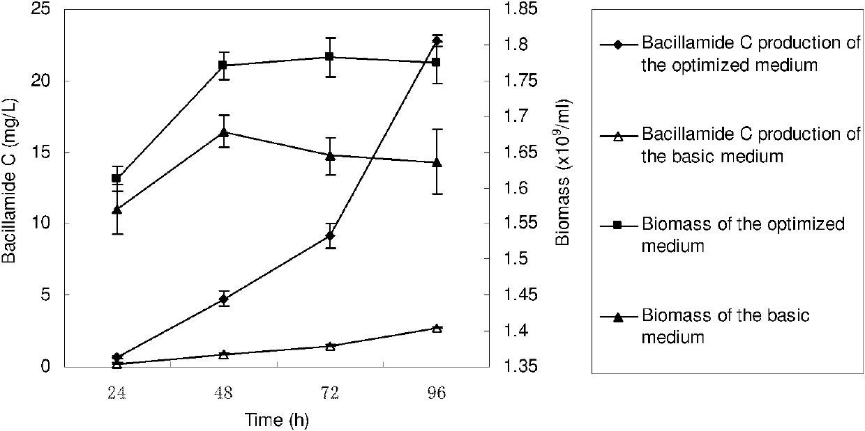 Culture medium for preparing Bacillamide C by fermenting and shrinking bacillus as well as preparation and application method thereof