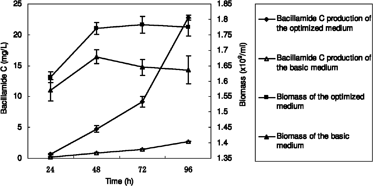 Culture medium for preparing Bacillamide C by fermenting and shrinking bacillus as well as preparation and application method thereof