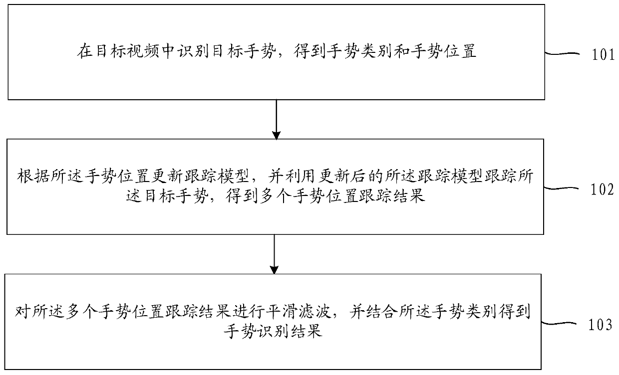 Gesture recognition method and device and computer readable storage medium