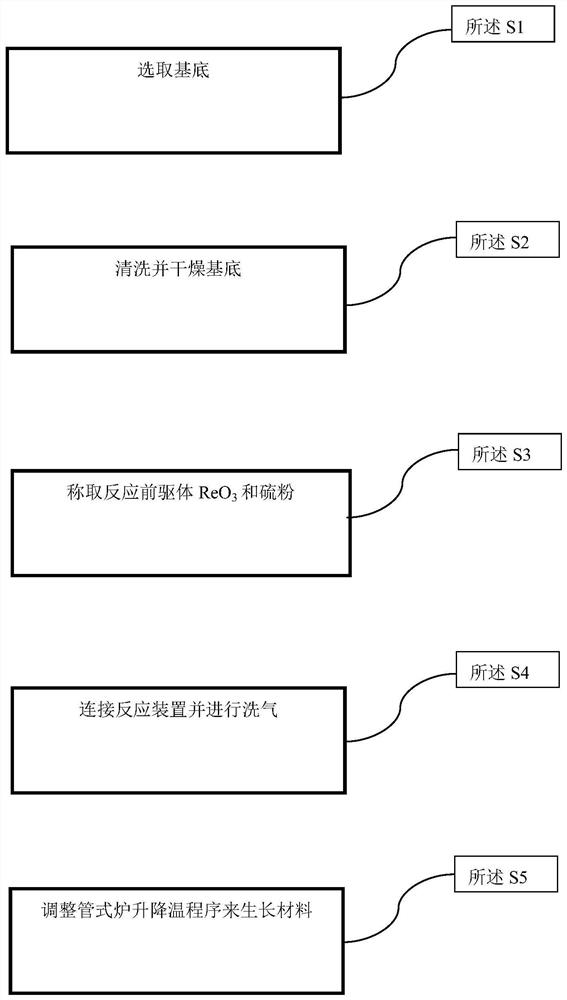 Preparation method and application of rhenium disulfide nano sheet