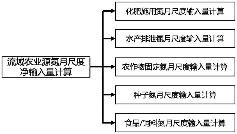 Monthly-scale net input acquisition system for watershed agricultural source nitrogen