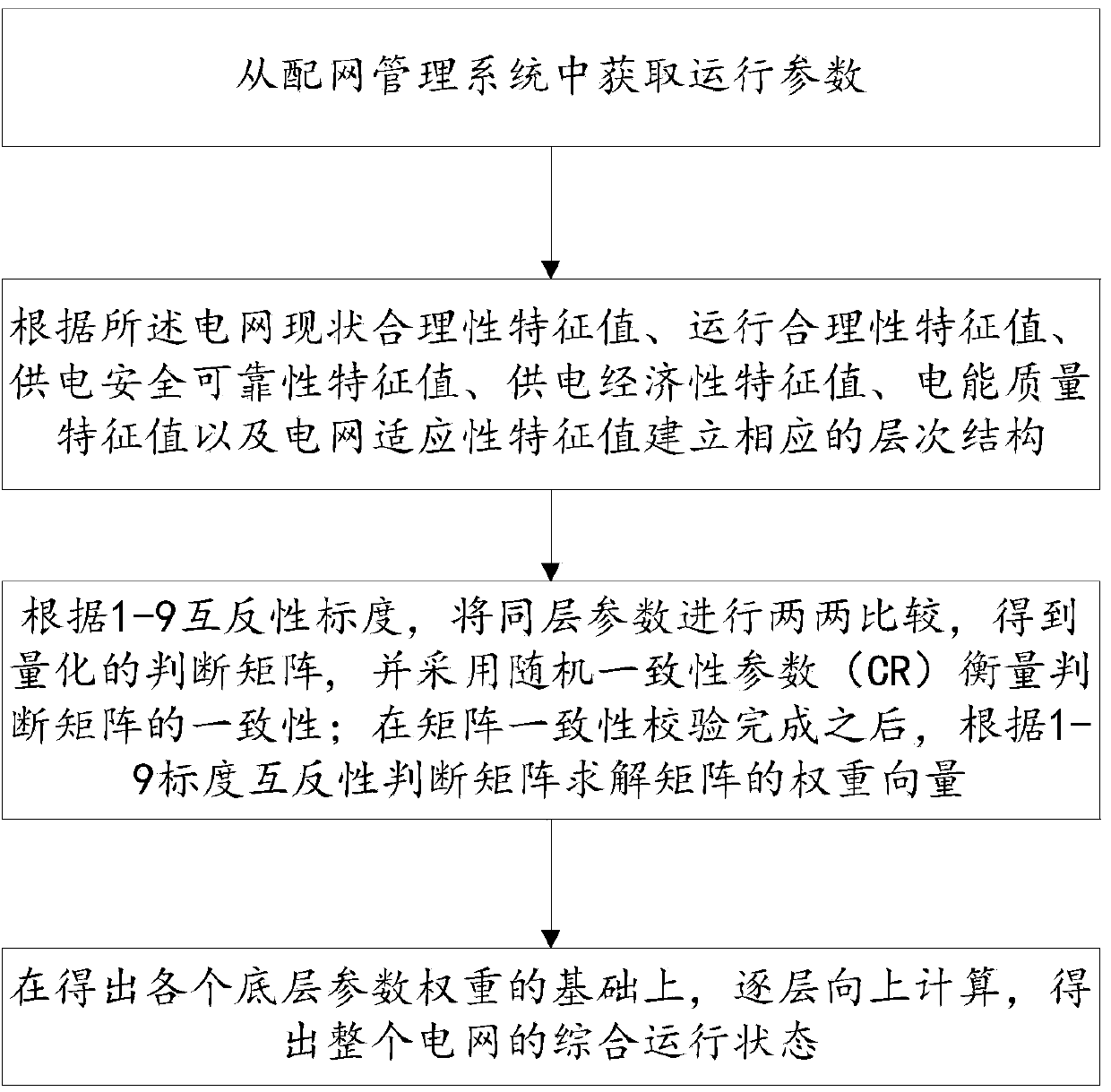 Distribution network operating state analysis method for grid