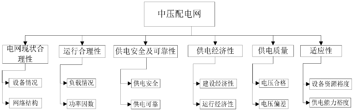 Distribution network operating state analysis method for grid