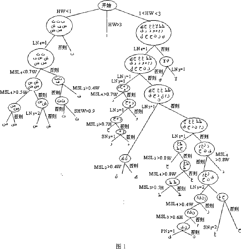 Method for recognizing print hand Arabic alphabets based on boundary characteristic