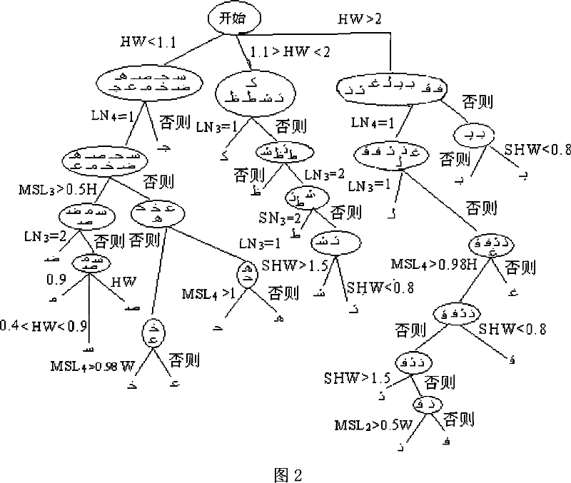 Method for recognizing print hand Arabic alphabets based on boundary characteristic