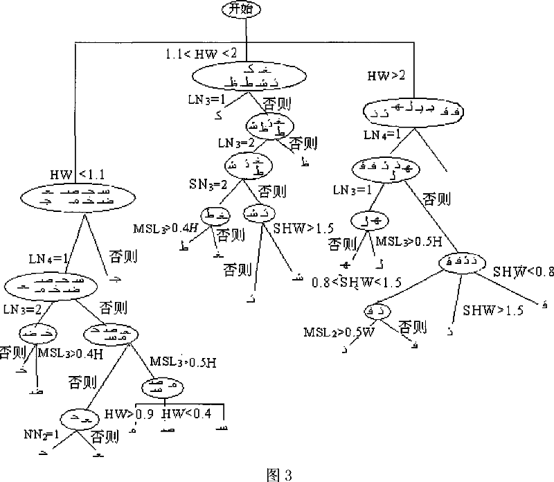 Method for recognizing print hand Arabic alphabets based on boundary characteristic