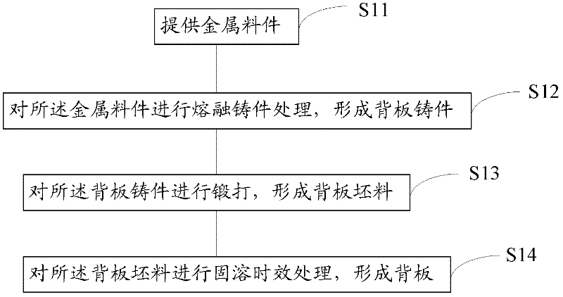 Backboard fabricating method