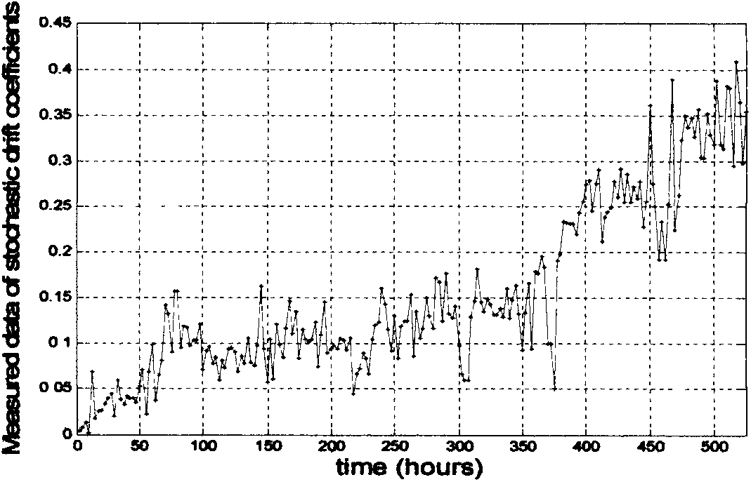 Equipment residual service life prediction method under the condition of uncertain degradation measured data