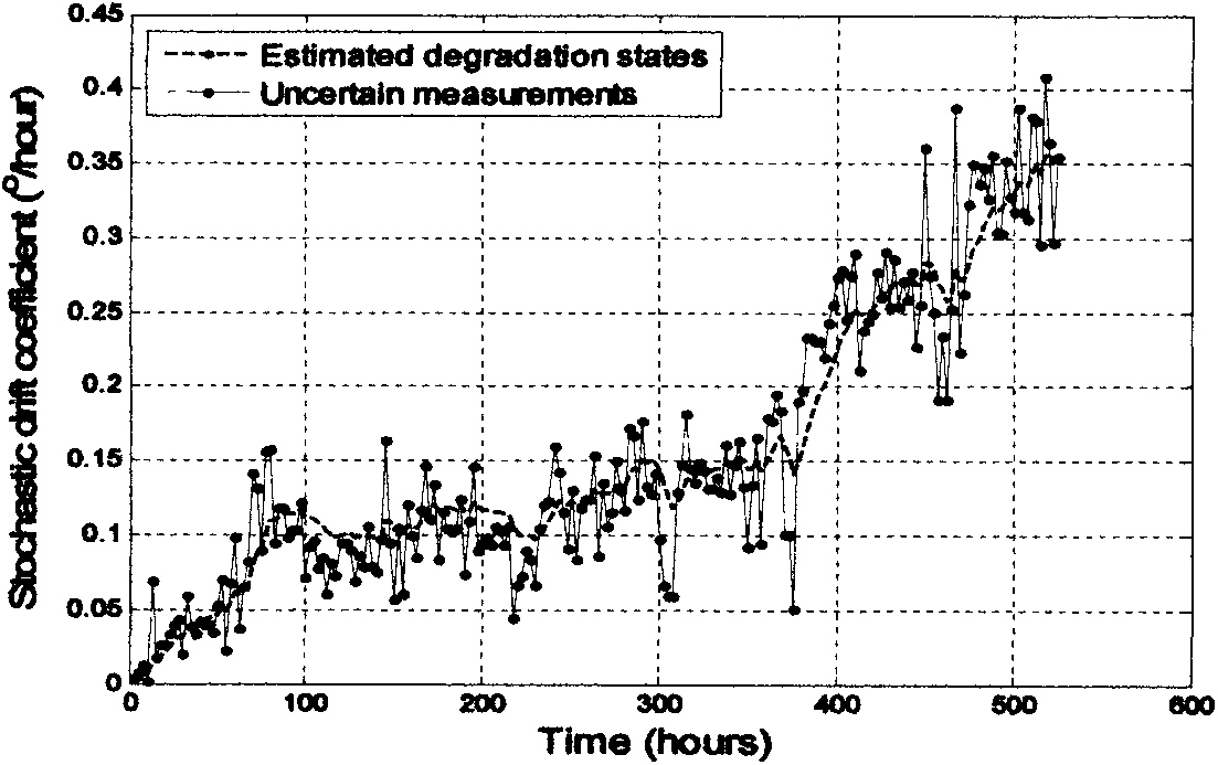 Equipment residual service life prediction method under the condition of uncertain degradation measured data