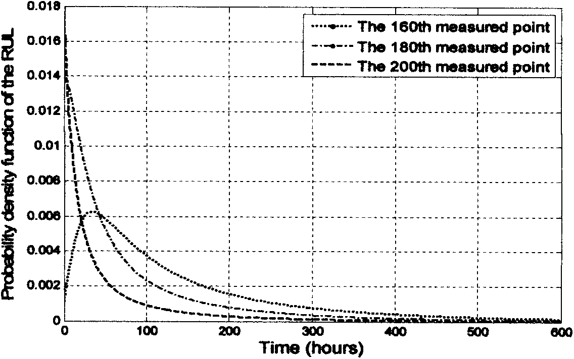 Equipment residual service life prediction method under the condition of uncertain degradation measured data