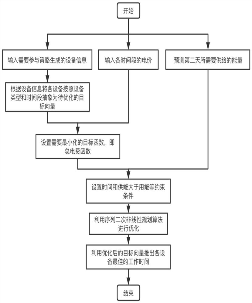 Office building energy strategy generation method and system