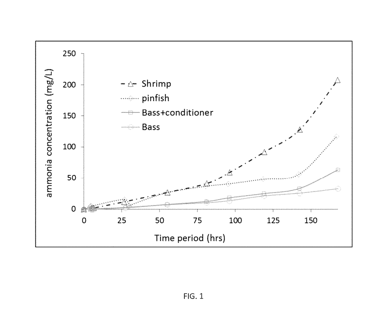 System for removing ammonia from a freshwater environment