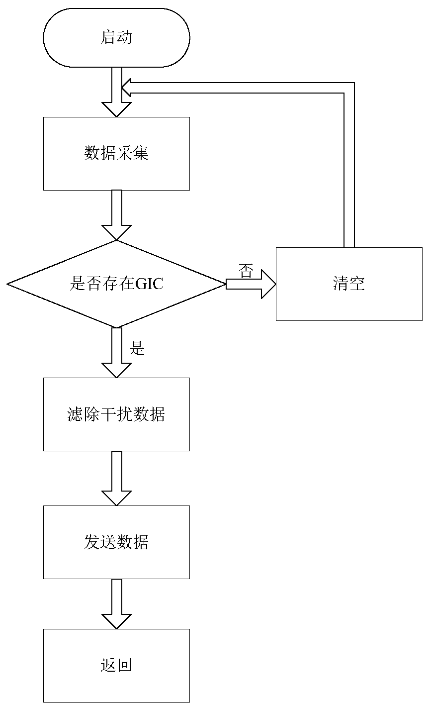 Beidou short message-based transmission line magnetic storm induced current collection method and device