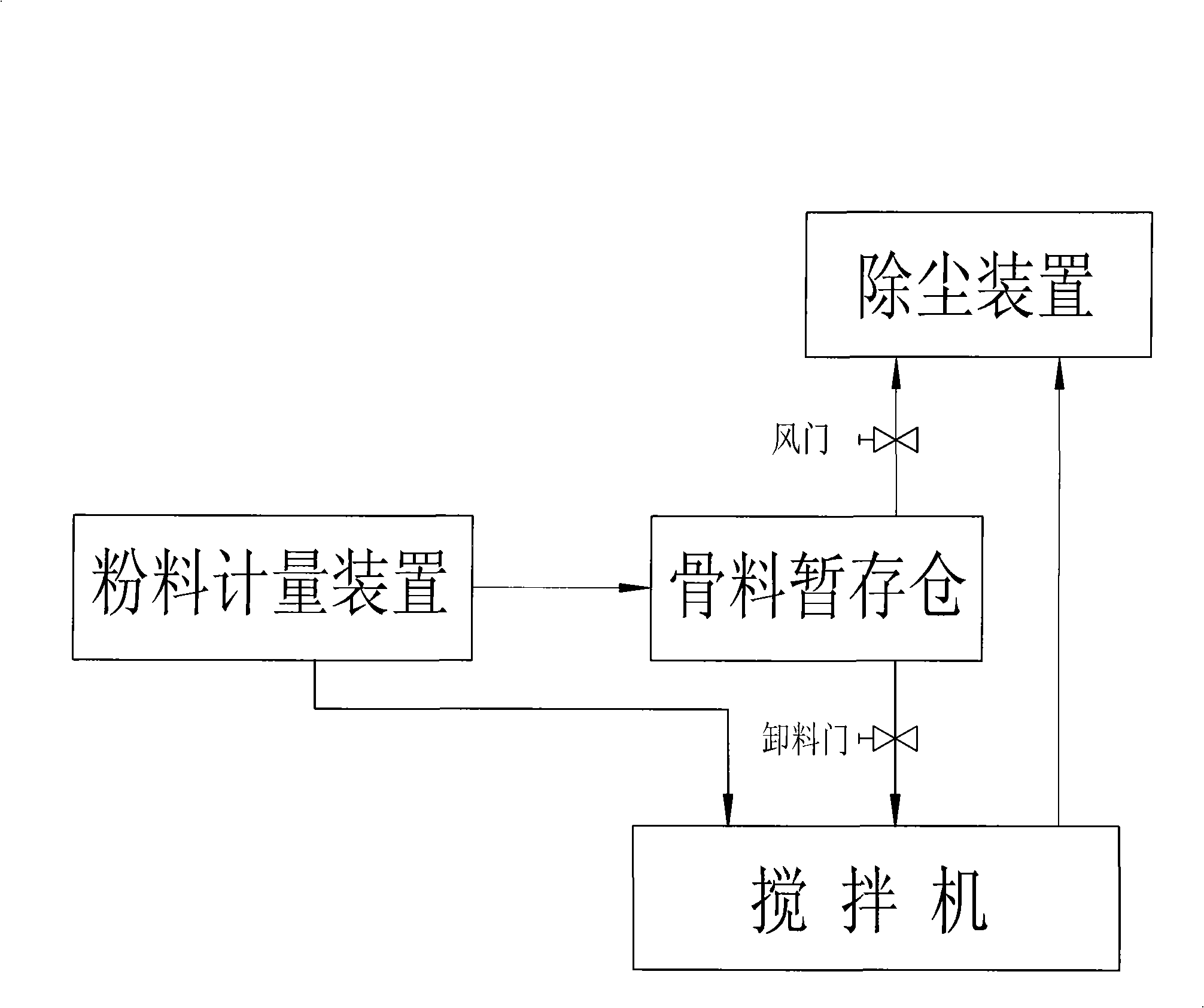 Concrete station and method for dedusting by stages according to operation process