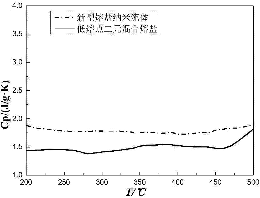 Low-melting-point binary nitric acid mixed molten salt nanofluid