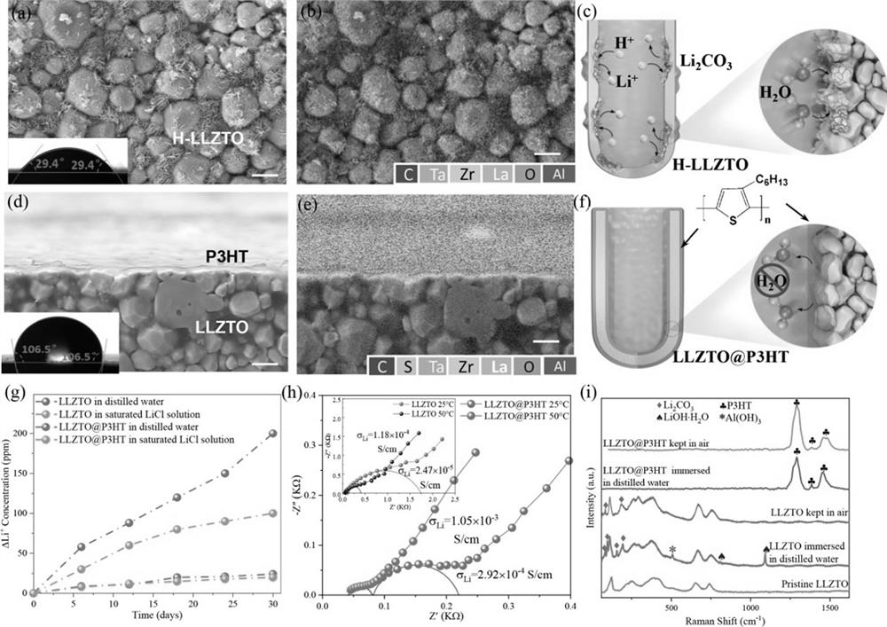 Lithium resource recovery method for waste batteries based on solid electrolyte