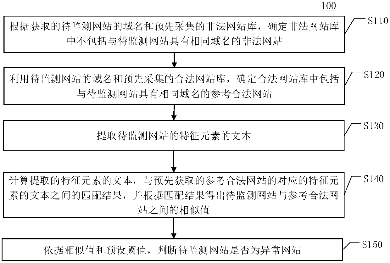 Abnormal website monitoring method, device, equipment and computer storage medium