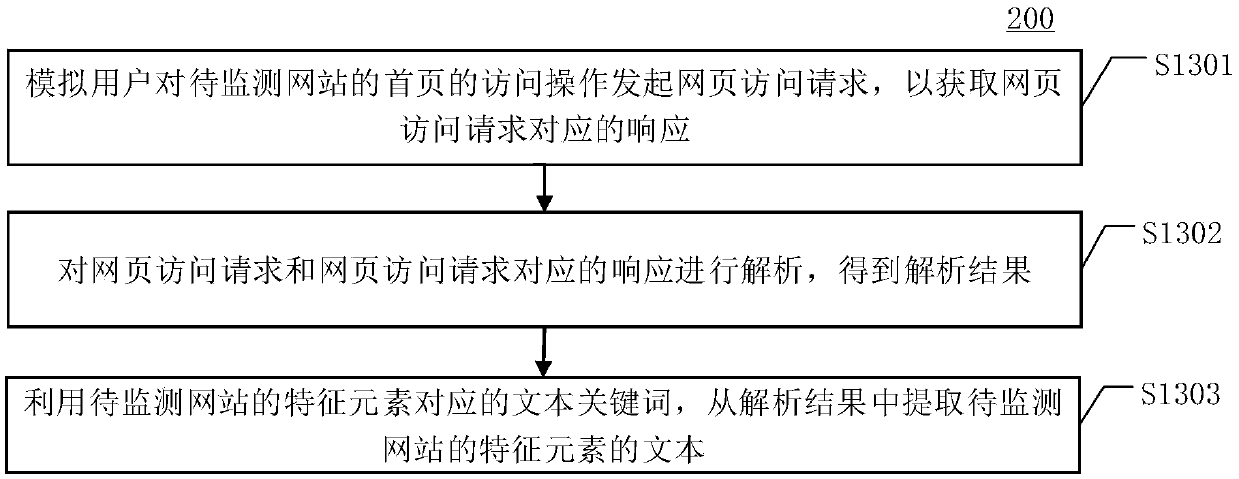 Abnormal website monitoring method, device, equipment and computer storage medium