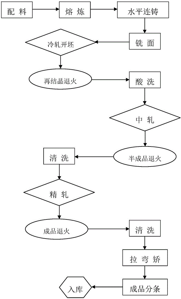 High-precision complicated white copper alloy ternary alloy production technology