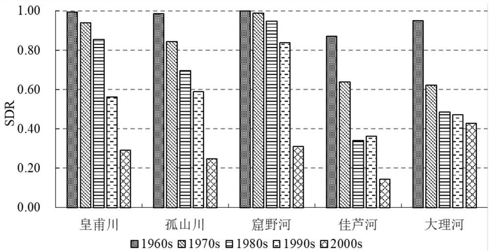 A Method for Determination of River Sediment Transport Ratio Under the Effect of Dam and Reservoir Water Conservancy Projects