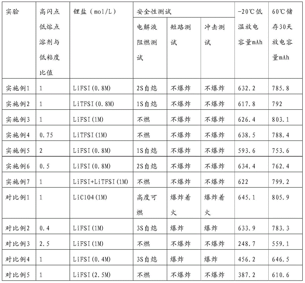 Non-aqueous electrolyte of primary lithium battery and primary lithium battery