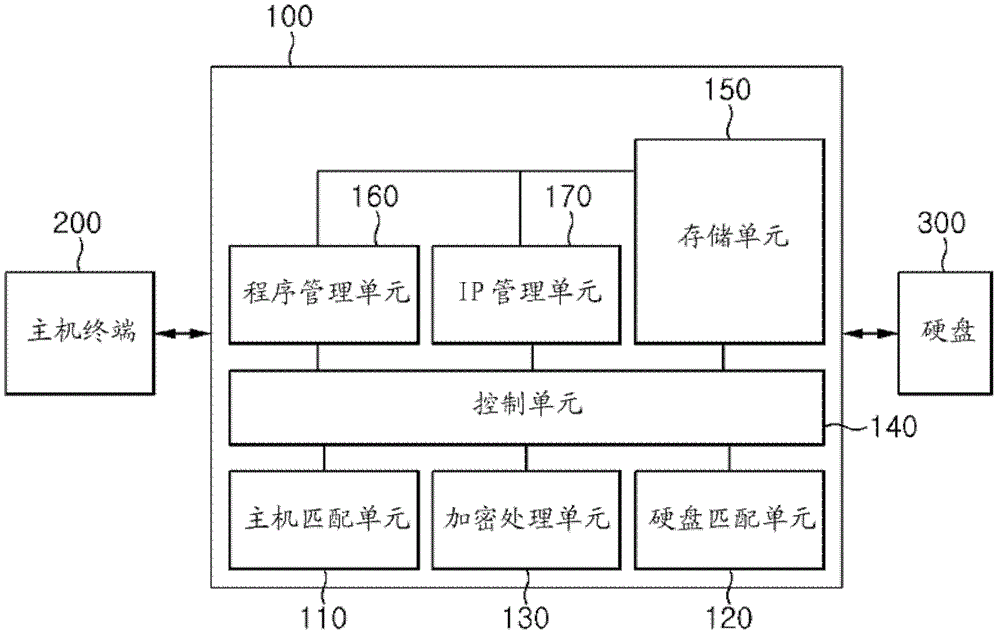 Apparatus and method for encrypting hard disk