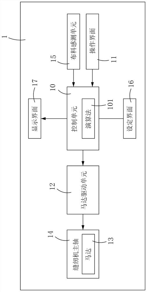 Sewing machine with automatic control mechanism and its automatic control method