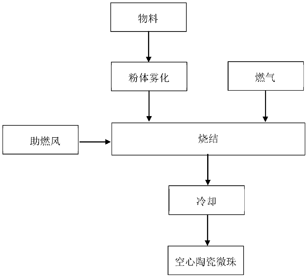 Method and device for sintering hollow ceramic microbeads