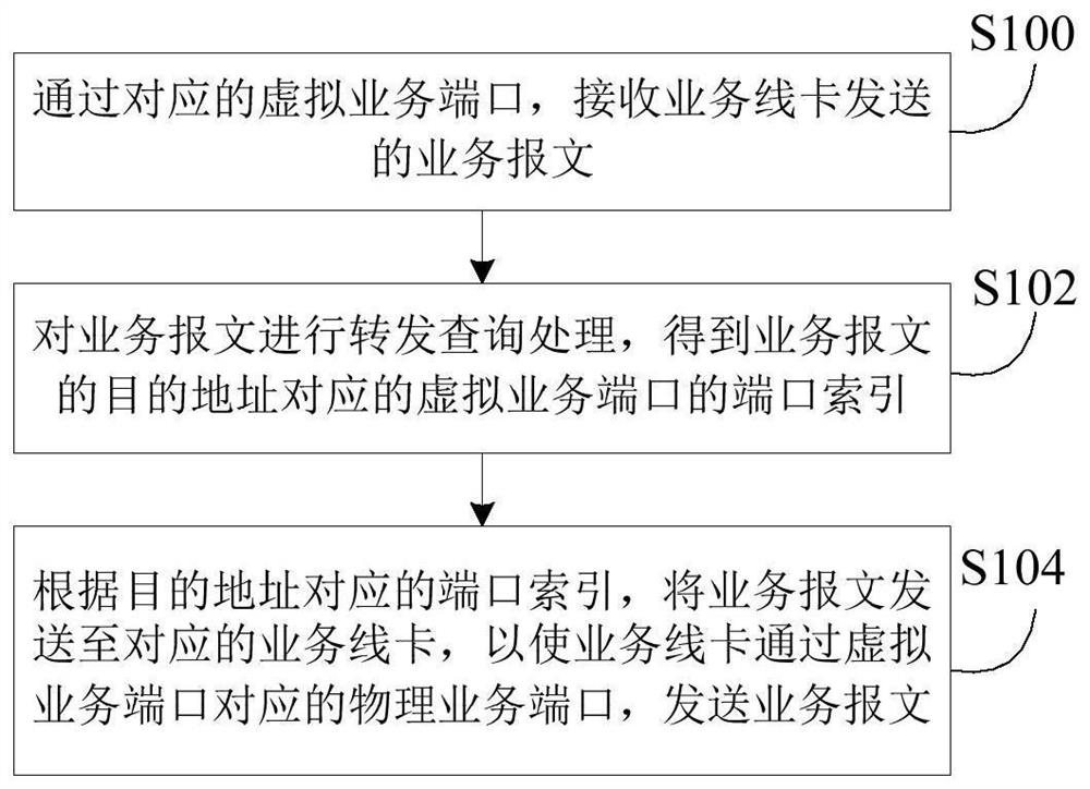 Method, device and system for cross-board processing of business messages