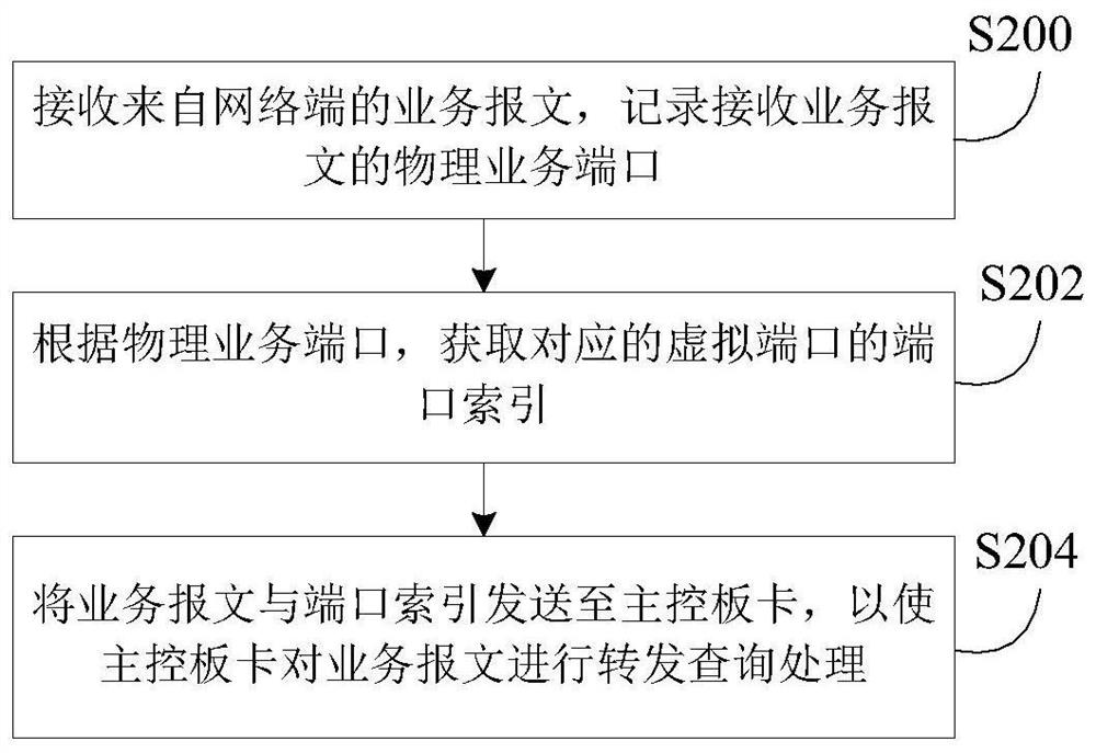 Method, device and system for cross-board processing of business messages