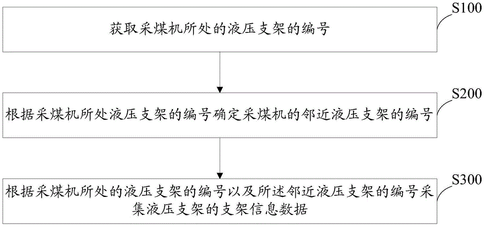 Hydraulic support frame data collecting method, hydraulic support frame data collecting system and hydraulic support frame centralized control system