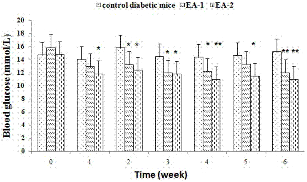 A method for determining the substance that improves the blood sugar-lowering effect of red bean