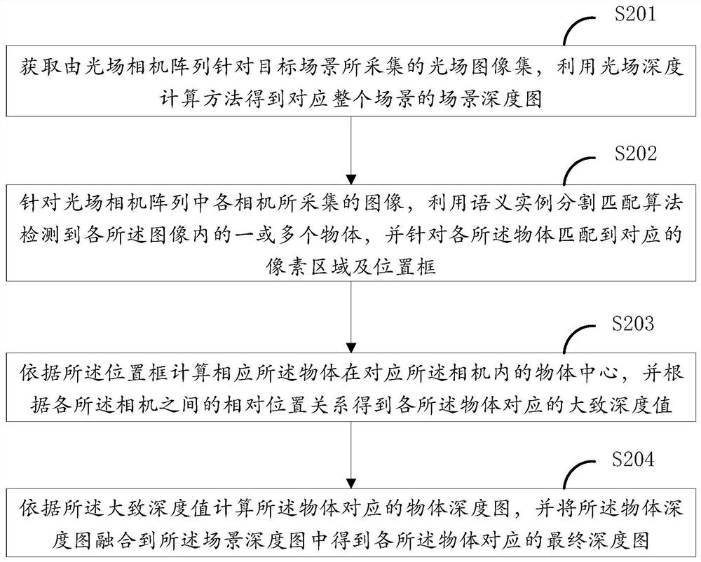 Depth map optimization method and device based on semantic instance segmentation, equipment and medium