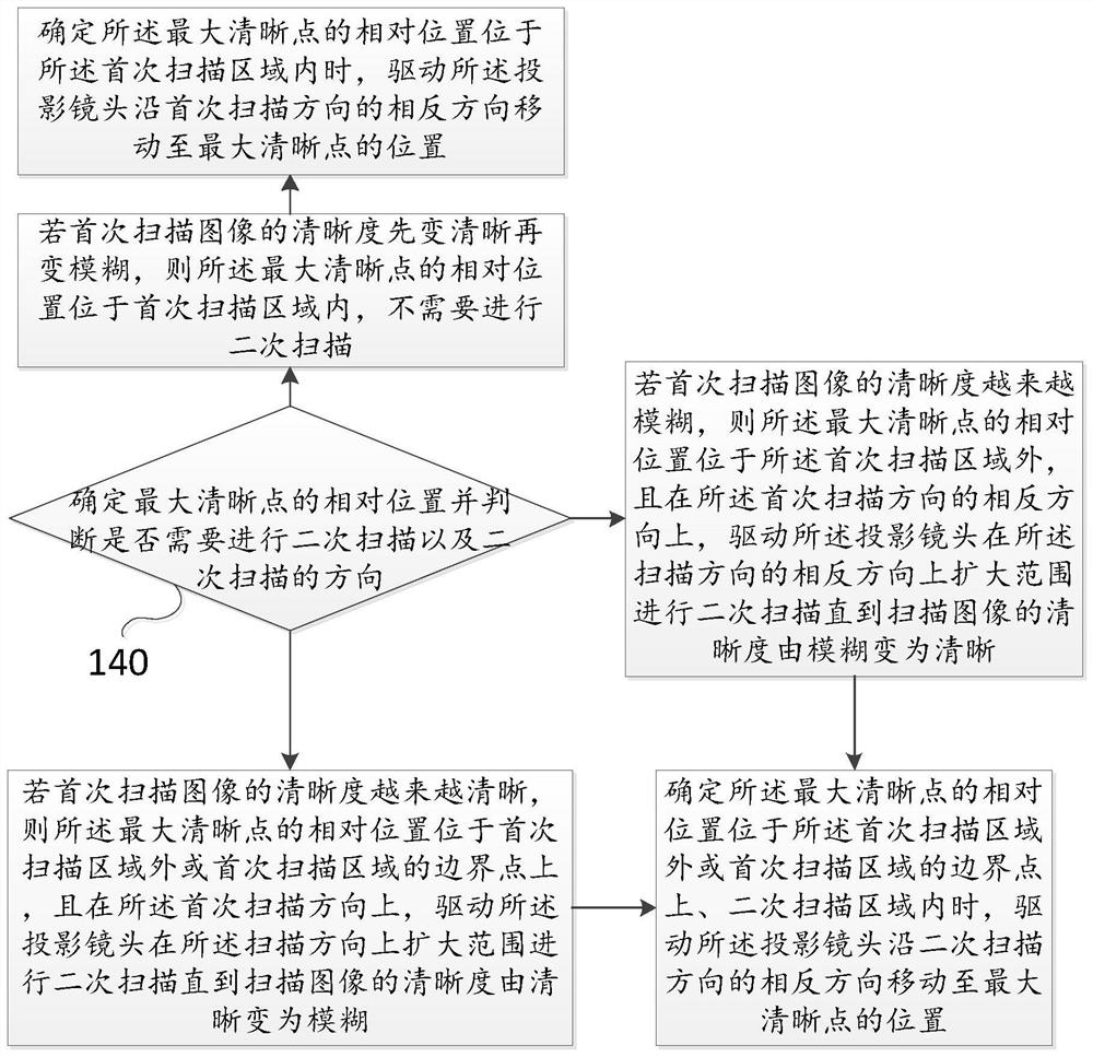 An automatic focusing method, device and projector