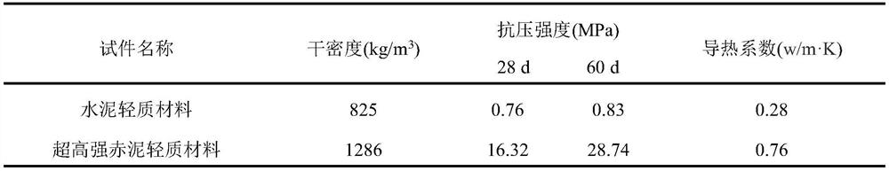 Ultrahigh-strength red mud light material and preparation method thereof