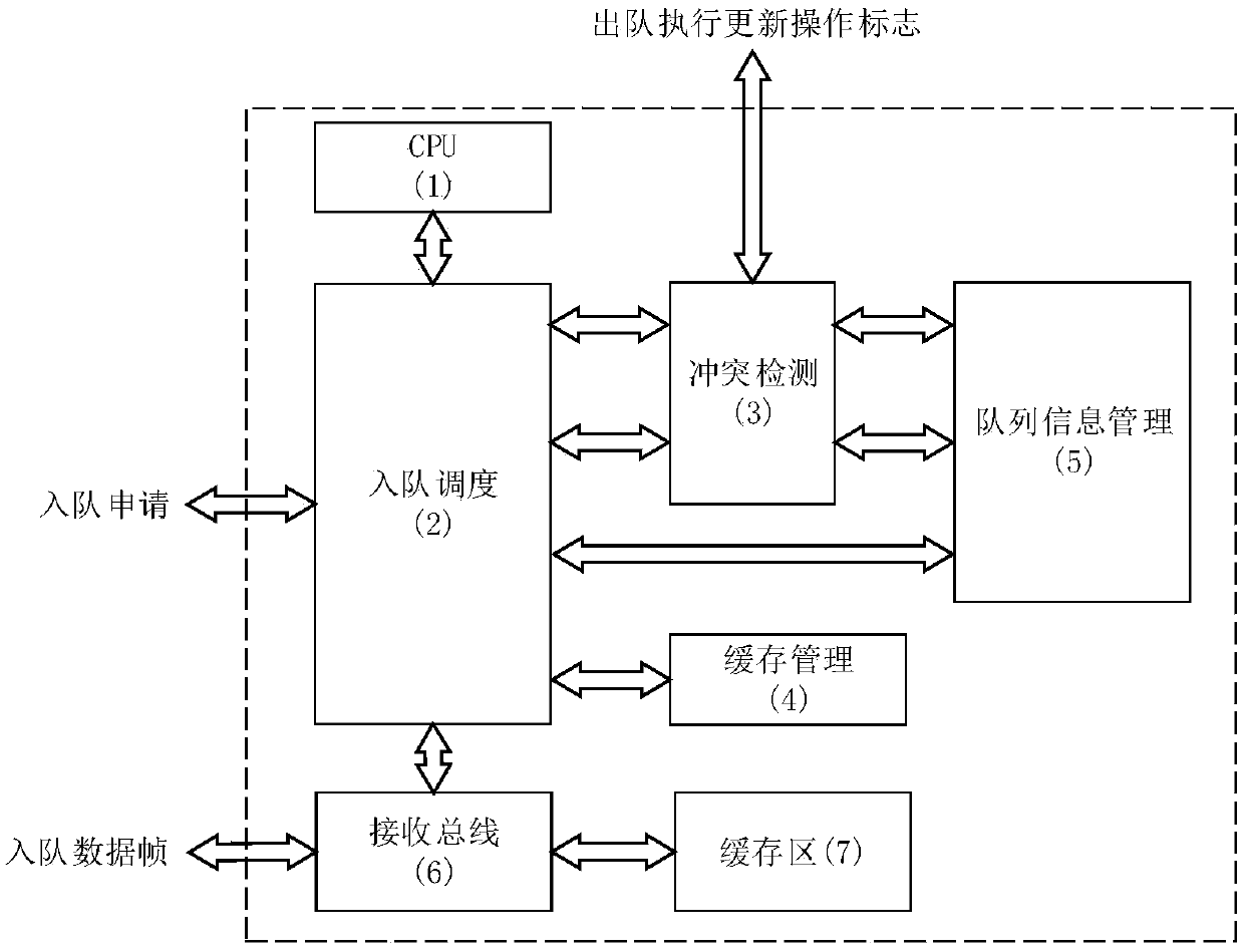 High-speed data frame conflict-free enqueueing processing method and device