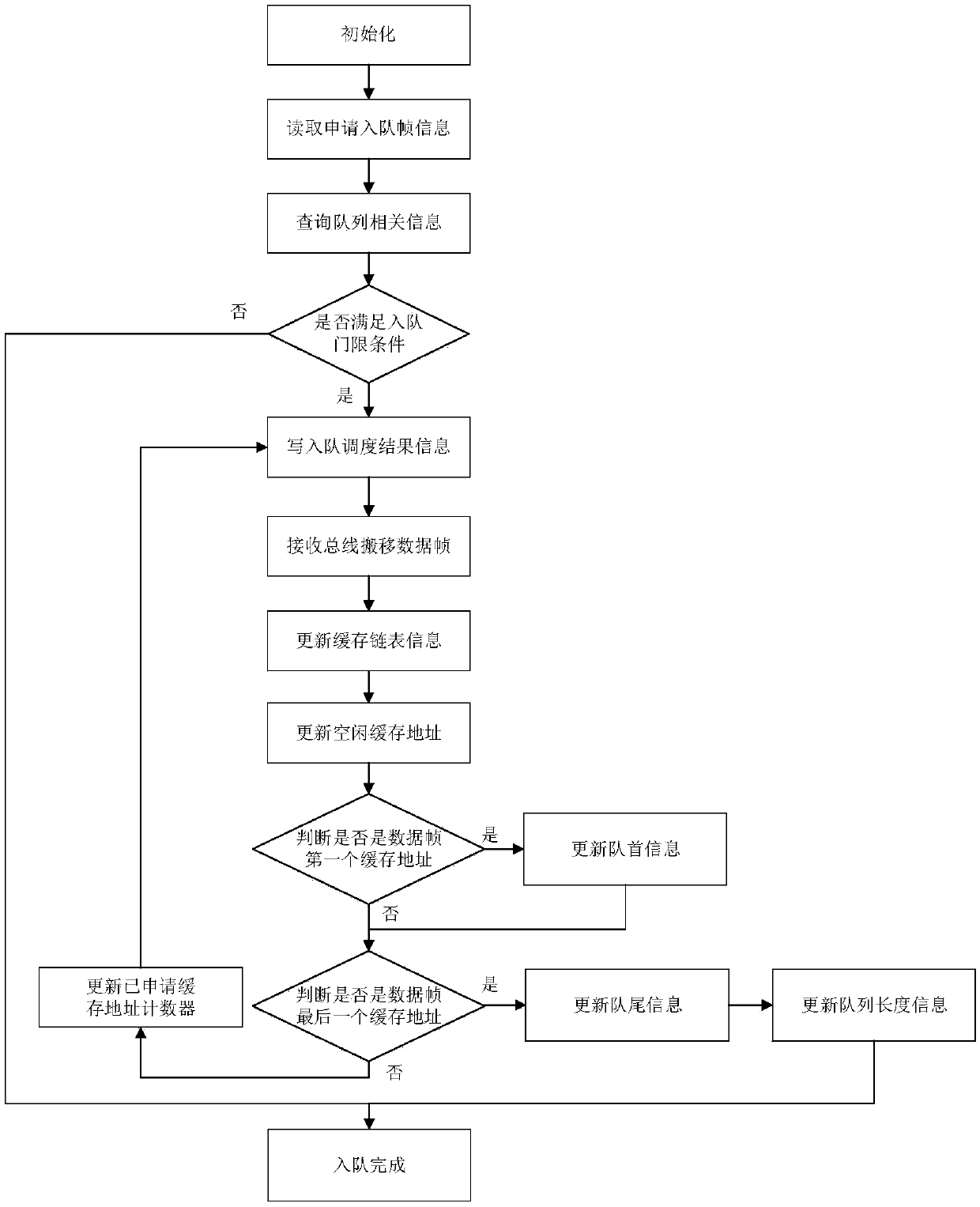 High-speed data frame conflict-free enqueueing processing method and device