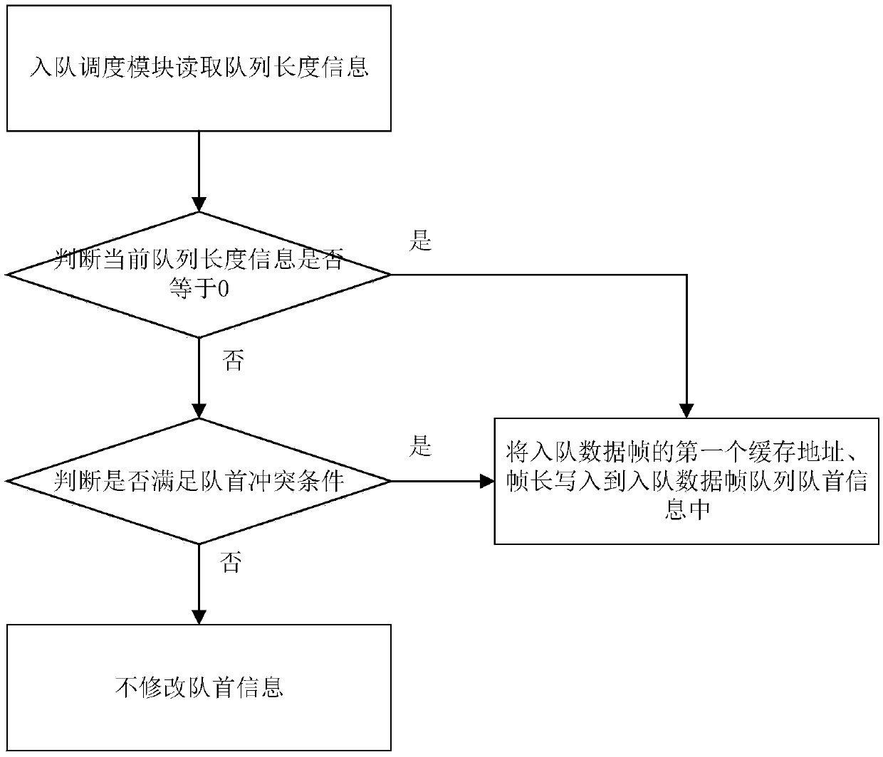 High-speed data frame conflict-free enqueueing processing method and device