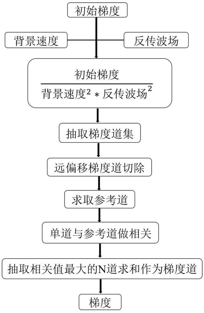 Gradient trace gather correlation weighting preprocessing method for least square reverse time migration