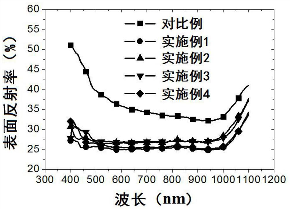 Application of a Chemical Etching Solution in Surface Texturing of Silicon Wafers