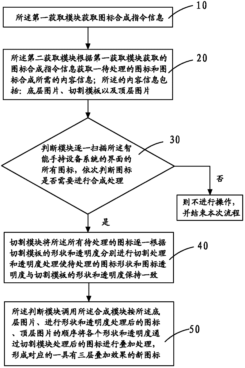 Method for synthesizing icons in interface of intelligent handheld device system