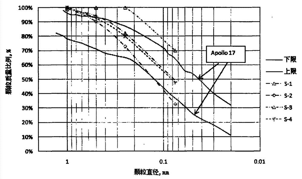 Low-gravity simulated lunar soil