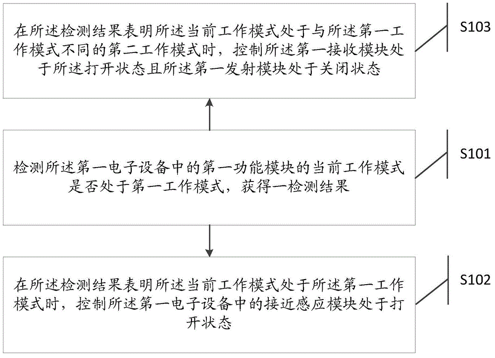 Information processing method and electronic device