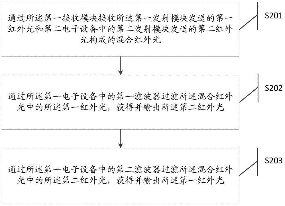 Information processing method and electronic device