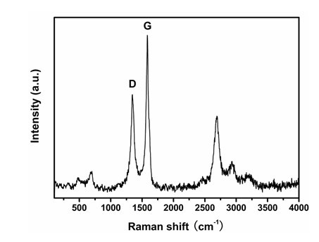 Preparation method of nano ferrate/carbon nano tube composite materials