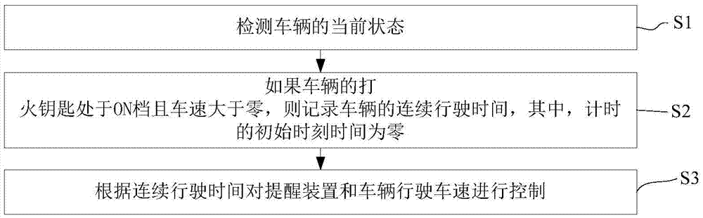 Vehicle control method for preventing fatigue driving and vehicle