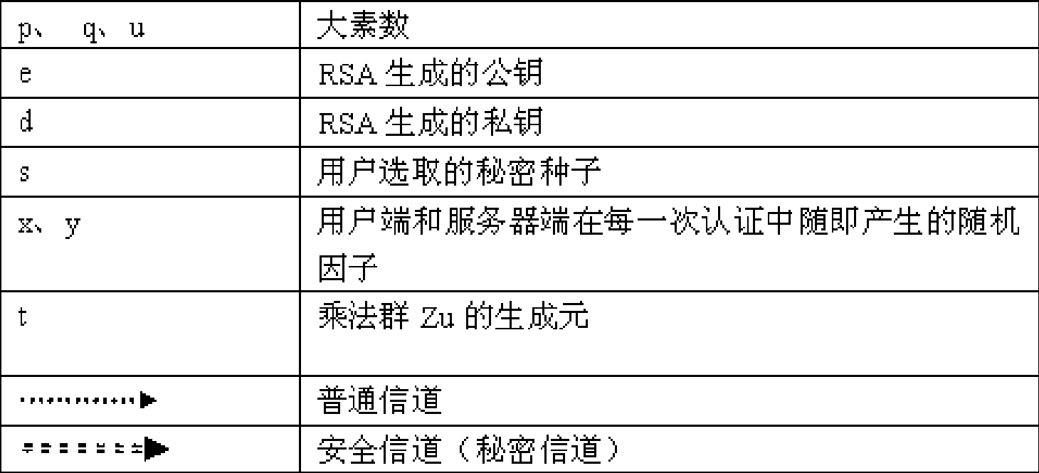 One-time password authentication method