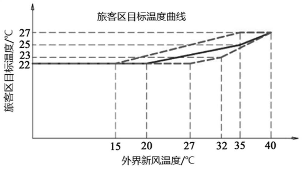 A rail transit co  <sub>2</sub> Refrigerant air conditioning control method